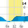 Mermentau River Entrance tide chart for Monday, March 14, 2022