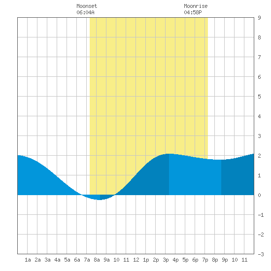 Mermentau River Entrance tide chart for Tuesday, March 15, 2022