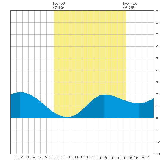 Mermentau River Entrance tide chart for Thursday, March 17, 2022