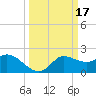 Mermentau River Entrance tide chart for Thursday, March 17, 2022