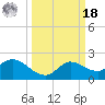 Mermentau River Entrance tide chart for Friday, March 18, 2022