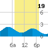 Mermentau River Entrance tide chart for Saturday, March 19, 2022