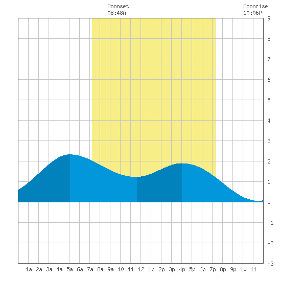Mermentau River Entrance tide chart for Sunday, March 20, 2022