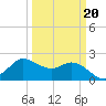 Mermentau River Entrance tide chart for Sunday, March 20, 2022