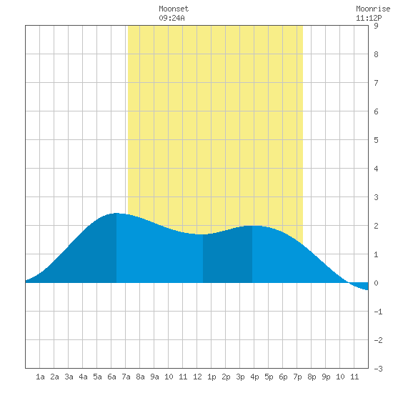 Mermentau River Entrance tide chart for Monday, March 21, 2022