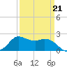Mermentau River Entrance tide chart for Monday, March 21, 2022