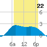 Mermentau River Entrance tide chart for Tuesday, March 22, 2022