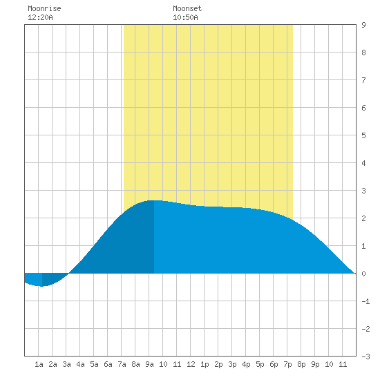 Mermentau River Entrance tide chart for Wednesday, March 23, 2022