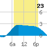 Mermentau River Entrance tide chart for Wednesday, March 23, 2022