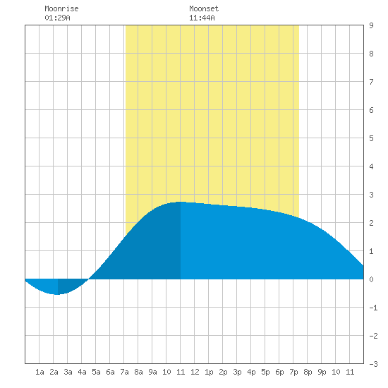 Mermentau River Entrance tide chart for Thursday, March 24, 2022