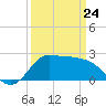 Mermentau River Entrance tide chart for Thursday, March 24, 2022