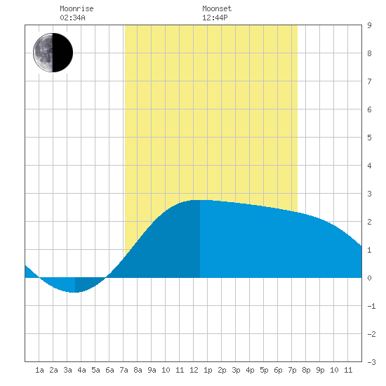 Mermentau River Entrance tide chart for Friday, March 25, 2022