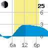 Mermentau River Entrance tide chart for Friday, March 25, 2022