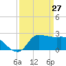 Mermentau River Entrance tide chart for Sunday, March 27, 2022