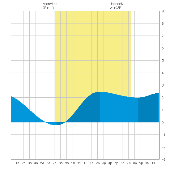 Mermentau River Entrance tide chart for Monday, March 28, 2022