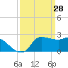 Mermentau River Entrance tide chart for Monday, March 28, 2022