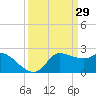 Mermentau River Entrance tide chart for Tuesday, March 29, 2022