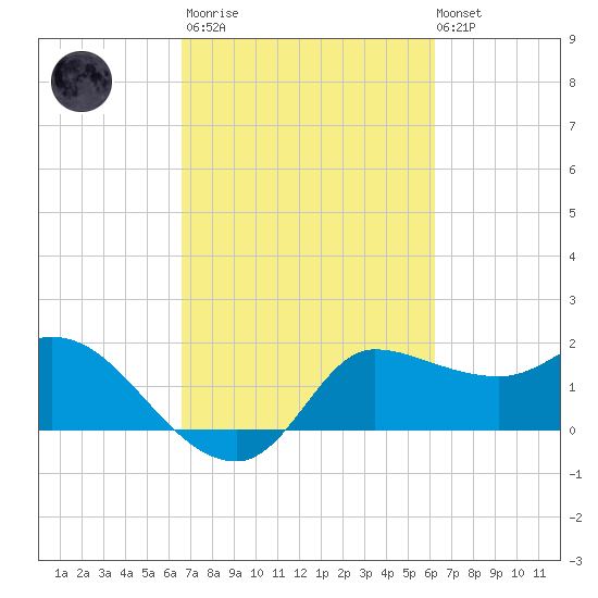 Mermentau River Entrance tide chart for Wednesday, March 2, 2022