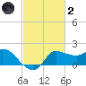 Mermentau River Entrance tide chart for Wednesday, March 2, 2022