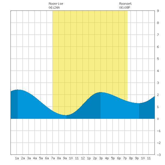 Mermentau River Entrance tide chart for Wednesday, March 30, 2022