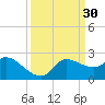Mermentau River Entrance tide chart for Wednesday, March 30, 2022