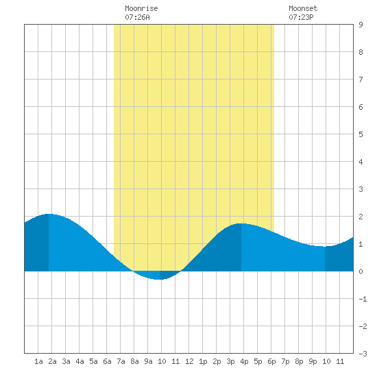Mermentau River Entrance tide chart for Thursday, March 3, 2022