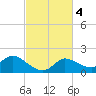Mermentau River Entrance tide chart for Friday, March 4, 2022