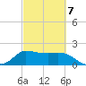 Mermentau River Entrance tide chart for Monday, March 7, 2022