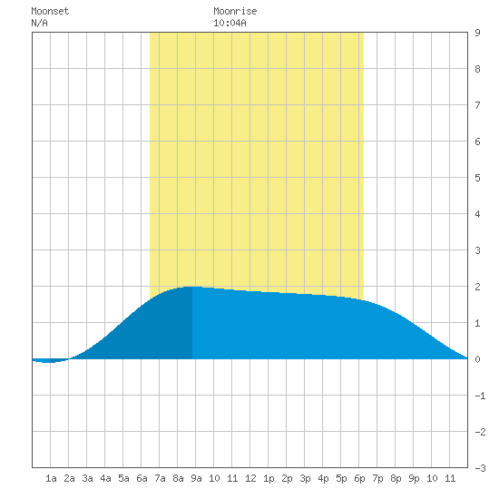 Mermentau River Entrance tide chart for Tuesday, March 8, 2022