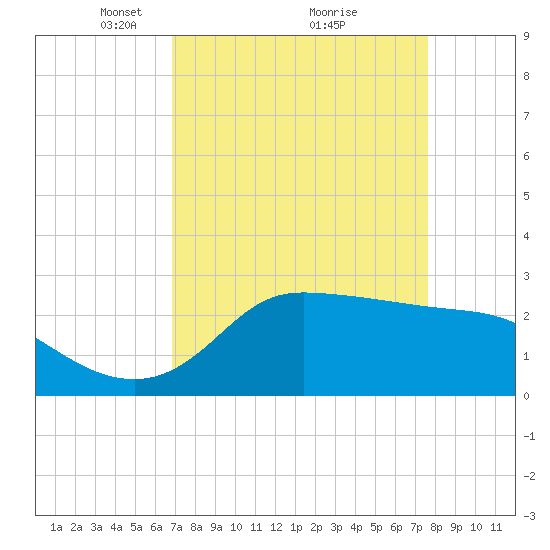 Mermentau River Entrance tide chart for Sunday, April 10, 2022