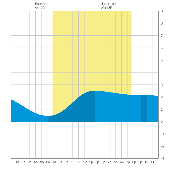 Mermentau River Entrance tide chart for Monday, April 11, 2022