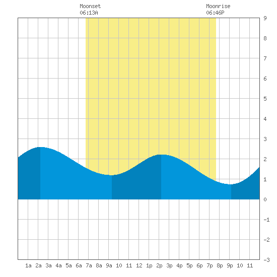 Mermentau River Entrance tide chart for Friday, April 15, 2022