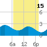 Mermentau River Entrance tide chart for Friday, April 15, 2022