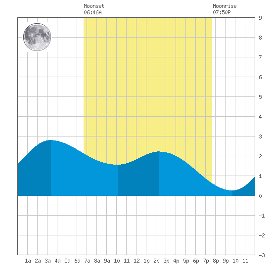 Mermentau River Entrance tide chart for Saturday, April 16, 2022