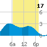 Mermentau River Entrance tide chart for Sunday, April 17, 2022