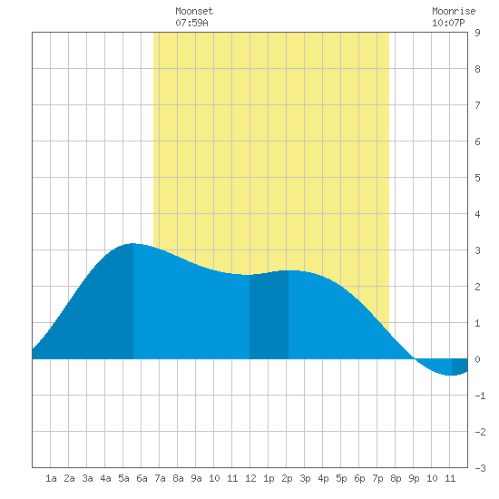 Mermentau River Entrance tide chart for Monday, April 18, 2022