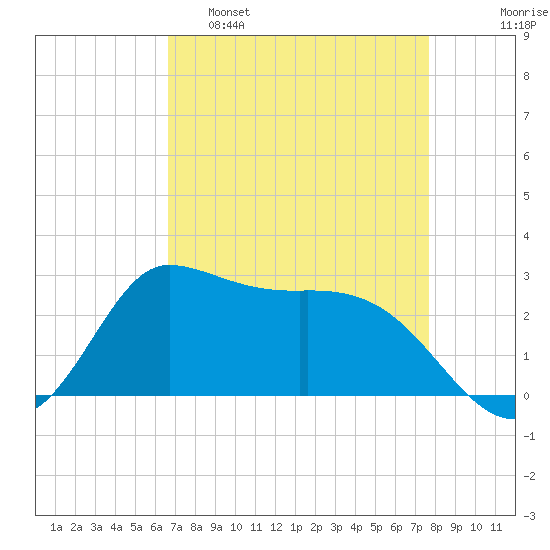 Mermentau River Entrance tide chart for Tuesday, April 19, 2022