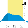 Mermentau River Entrance tide chart for Tuesday, April 19, 2022