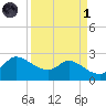 Mermentau River Entrance tide chart for Friday, April 1, 2022