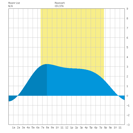 Mermentau River Entrance tide chart for Wednesday, April 20, 2022