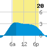 Mermentau River Entrance tide chart for Wednesday, April 20, 2022