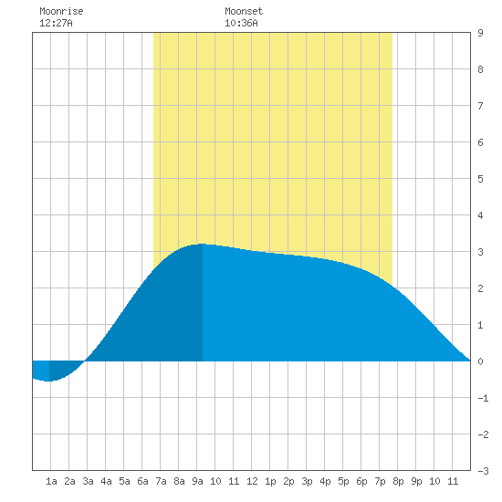 Mermentau River Entrance tide chart for Thursday, April 21, 2022