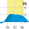 Mermentau River Entrance tide chart for Thursday, April 21, 2022