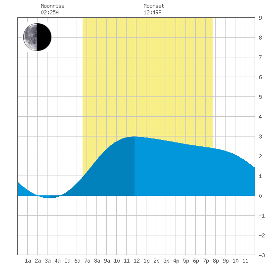 Mermentau River Entrance tide chart for Saturday, April 23, 2022