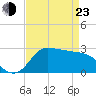 Mermentau River Entrance tide chart for Saturday, April 23, 2022