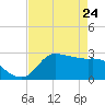 Mermentau River Entrance tide chart for Sunday, April 24, 2022