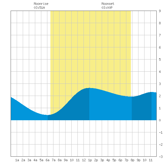 Mermentau River Entrance tide chart for Monday, April 25, 2022