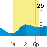 Mermentau River Entrance tide chart for Monday, April 25, 2022