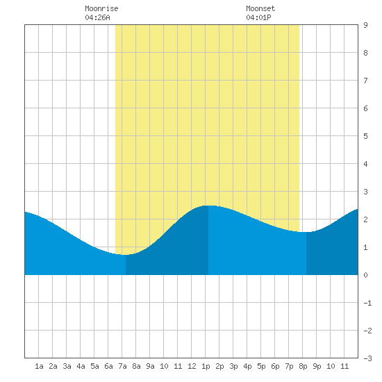 Mermentau River Entrance tide chart for Tuesday, April 26, 2022