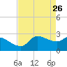 Mermentau River Entrance tide chart for Tuesday, April 26, 2022
